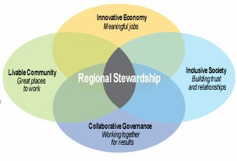 Graphic of interrelationship of Innovative Economy, Livable Community, Social Inclusion and Collaborative Governance